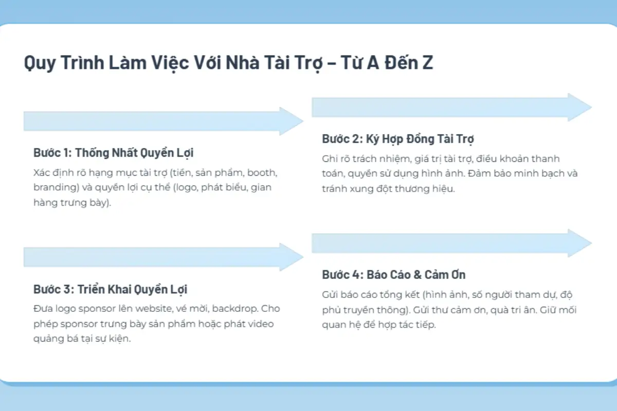 Quy trình làm việc với nhà tài trợ chuyên nghiệp