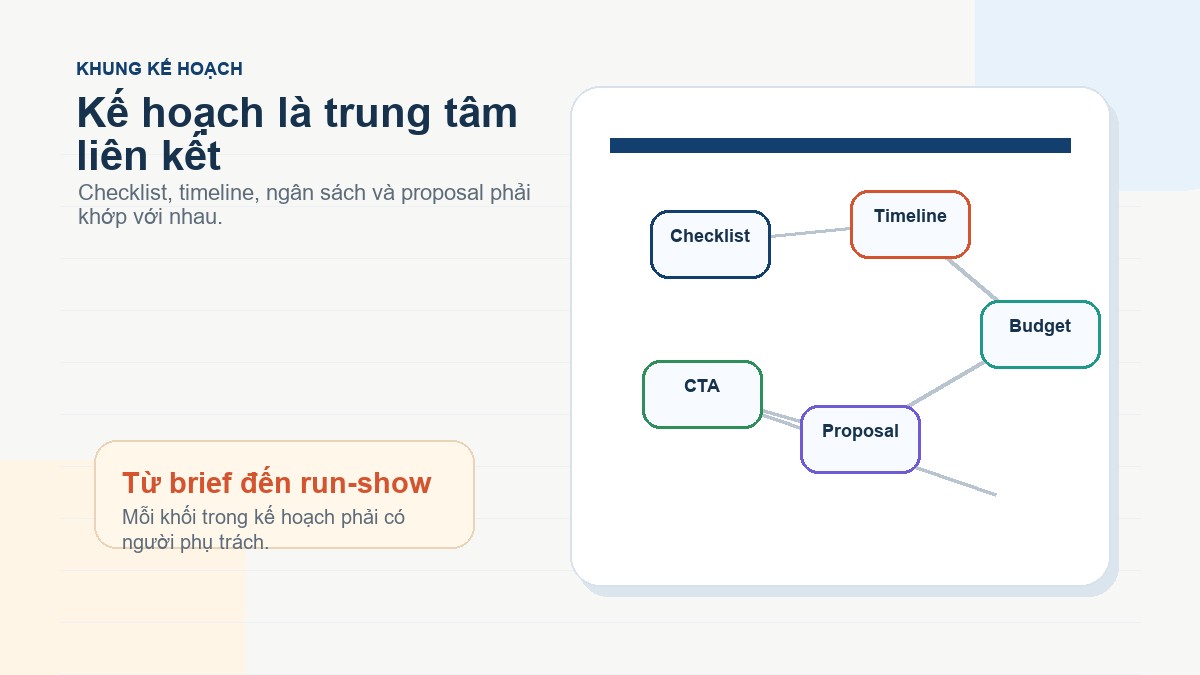 Sơ đồ liên kết kế hoạch team building với checklist timeline ngân sách proposal