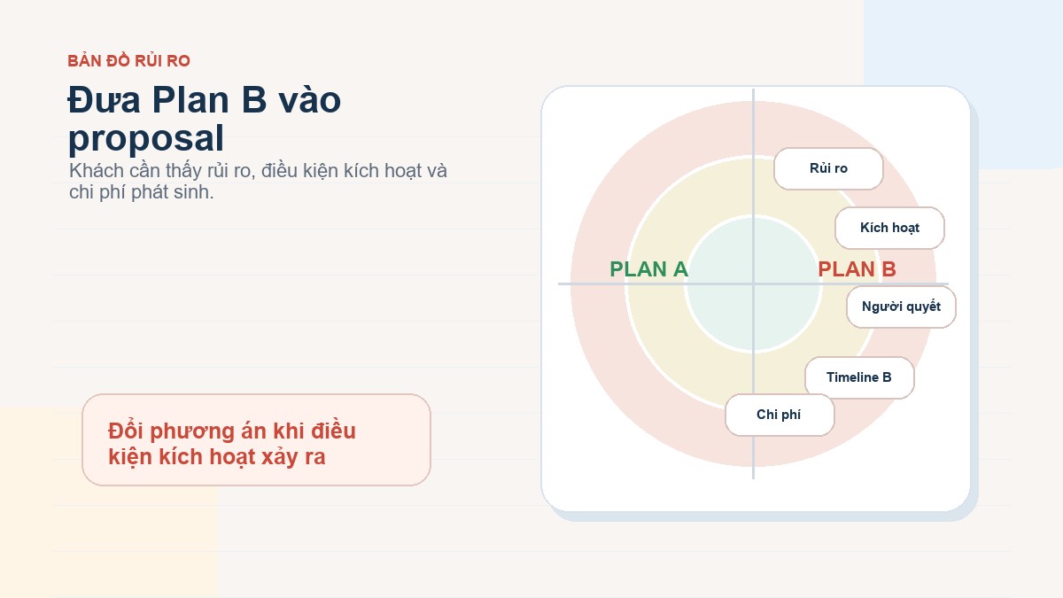 Sơ đồ cách đưa phương án dự phòng vào proposal team building