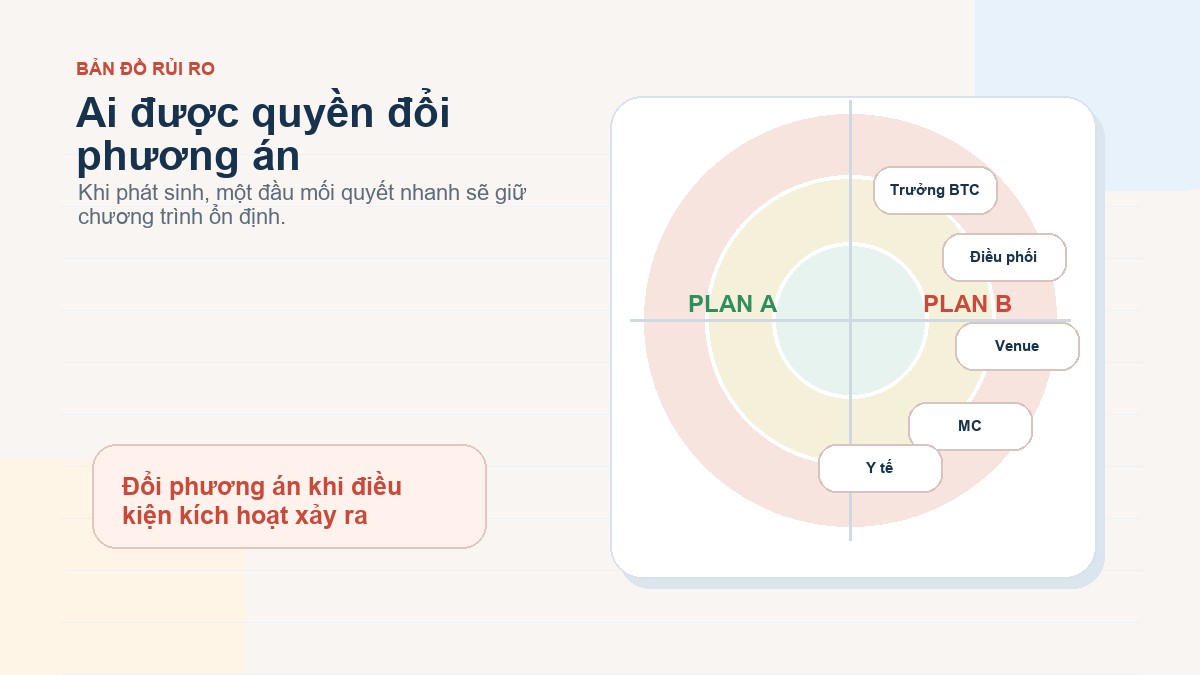 Infographic phân quyền quyết định khi chuyển phương án dự phòng team building