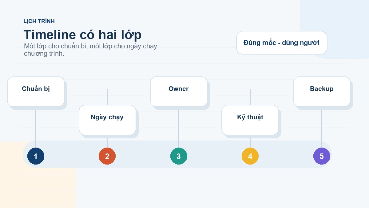 Infographic timeline team building gồm timeline chuẩn bị và timeline ngày chạy